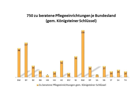 750 zu beratene Pflegeeinrichtungen je Bundesland (gemäß Königsteiner Schlüssel)